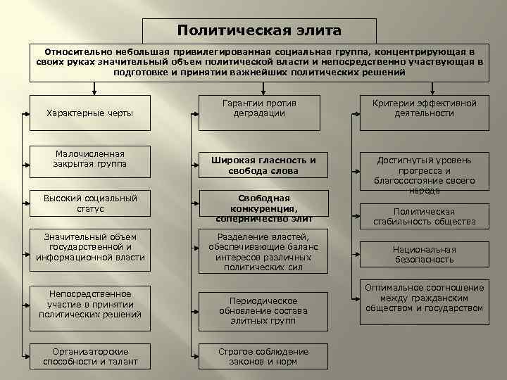 Политическая элита Относительно небольшая привилегированная социальная группа, концентрирующая в своих руках значительный объем политической