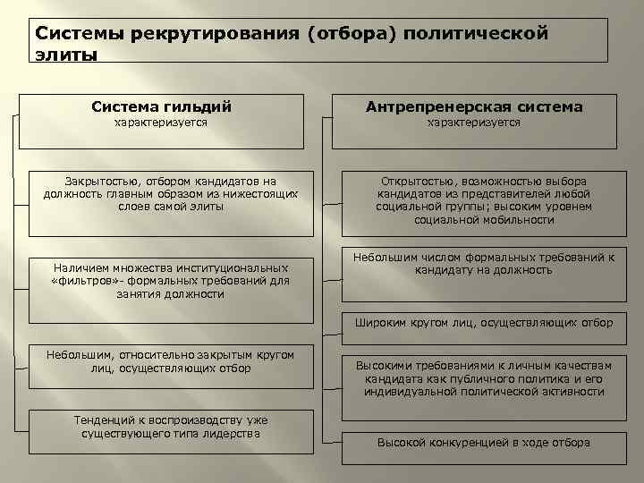 Системы рекрутирования (отбора) политической элиты Система гильдий характеризуется Закрытостью, отбором кандидатов на должность главным