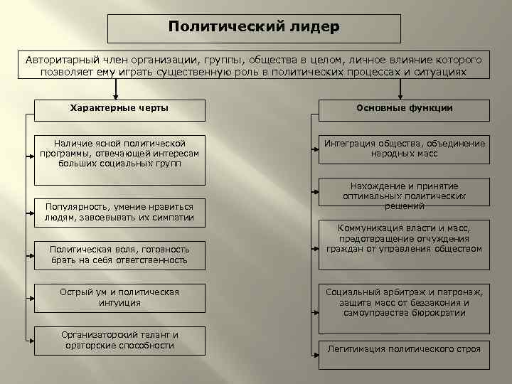 Политический лидер Авторитарный член организации, группы, общества в целом, личное влияние которого позволяет ему