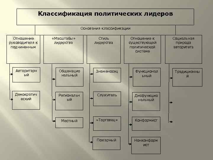 Классификация политических лидеров Основания классификации Отношение руководителя к подчиненным «Масштабы» лидерства Стиль лидерства Отношение