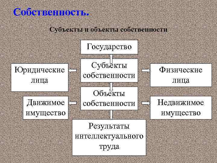 Собственность. Субъекты и объекты собственности Государство Юридические лица Движимое имущество Субъекты собственности Объекты собственности