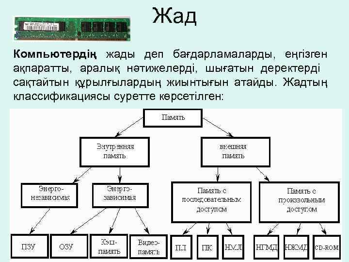 Жад Компьютердің жады деп бағдарламаларды, еңгізген ақпаратты, аралық нәтижелерді, шығатын деректерді сақтайтын құрылғылардың жиынтығын