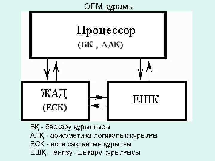 ЭЕМ құрамы БҚ - басқару құрылғысы АЛҚ - арифметика-логикалық құрылғы ЕСҚ - есте сақтайтын