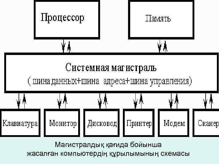 Магистралдық қағида бойынша жасалған компьютердiң құрылымының схемасы 