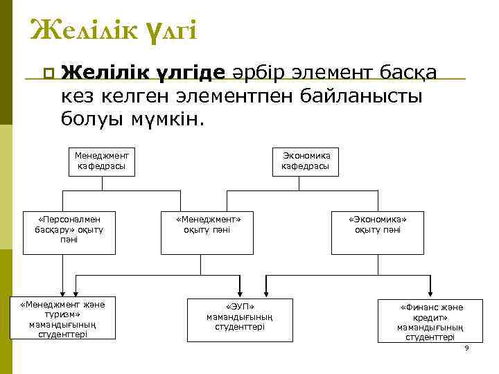 Желілік үлгі p Желілік үлгіде әрбір элемент басқа кез келген элементпен байланысты болуы мүмкін.