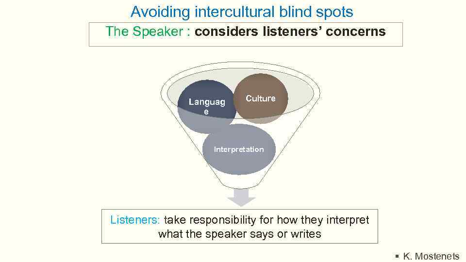  Avoiding intercultural blind spots The Speaker : considers listeners’ concerns Languag e Culture