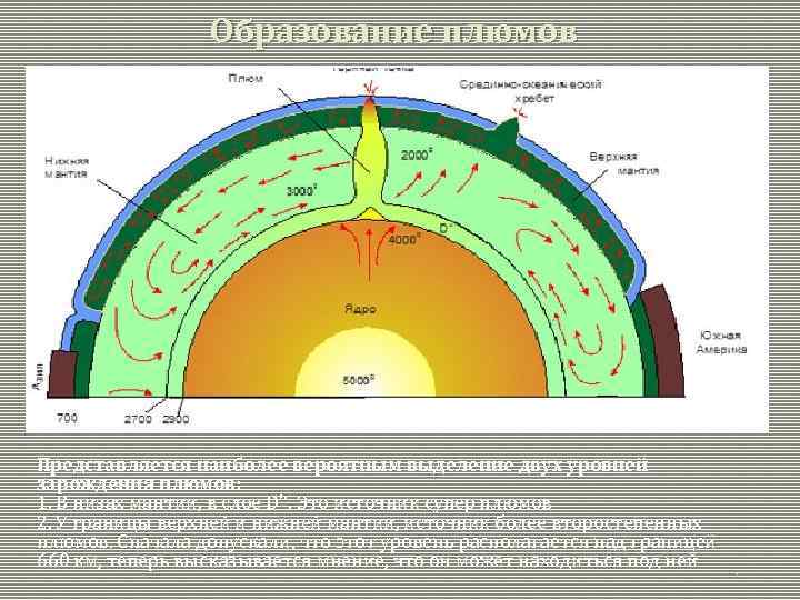Образование плюмов Представляется наиболее вероятным выделение двух уровней зарождения плюмов: 1. В низах мантии,