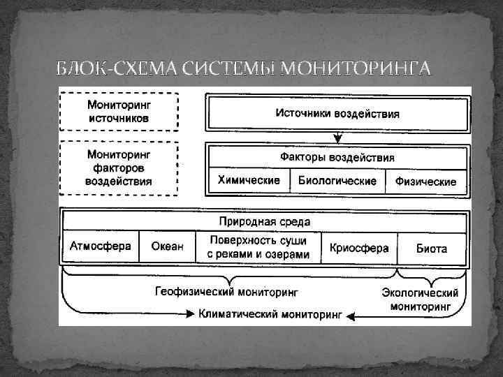 Система длительных наблюдений за окружающей средой