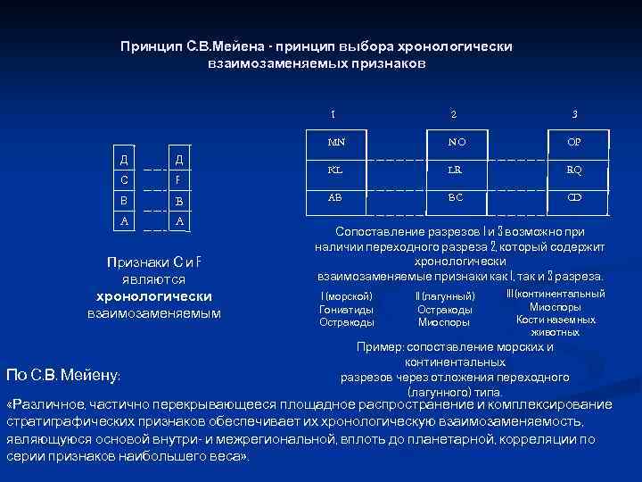 Принцип С. В. Мейена - принцип выбора хронологически взаимозаменяемых признаков 1 Д С F