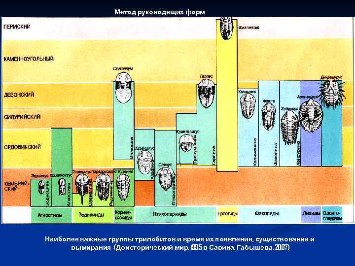 Метод руководящих форм Наиболее важные группы трилобитов и время их появления, существования и вымирания
