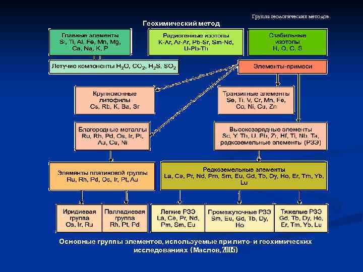Геохимический метод Группа геологических методов Основные группы элементов, используемые при лито- и геохимических исследованиях