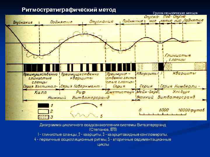 Ритмостратиграфический метод Группа геологических методов Диаграмма цикличного осадконакопления системы Витватерсранд (Степанов, 1979) 1 –