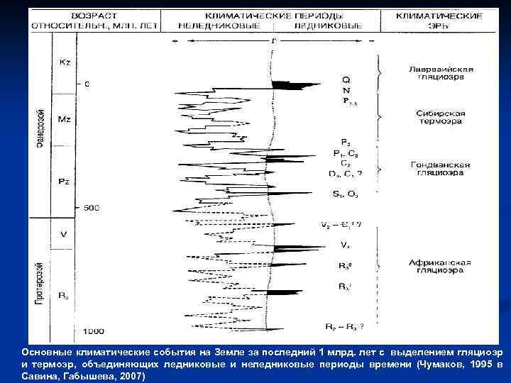 Группа геологических методов Климатостратиграфический метод Основные климатические события на Земле за последний 1 млрд.