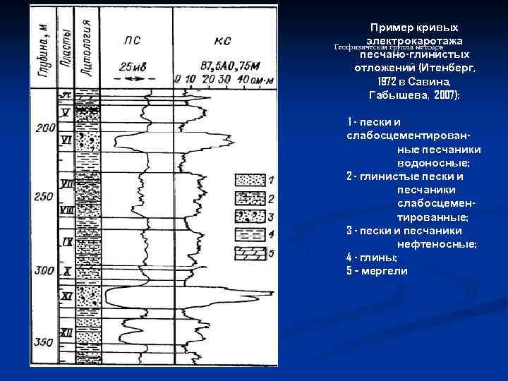 Пример кривых электрокаротажа Геофизическая группа методов песчано-глинистых отложений (Итенберг, 1972 в Савина, Габышева, 2007):
