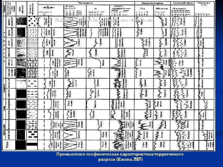Каротаж скважин (или скважинная геофизика) Геофизическая группа методов n Электрокаротаж Промыслово-геофизическая характеристика терригенного разреза