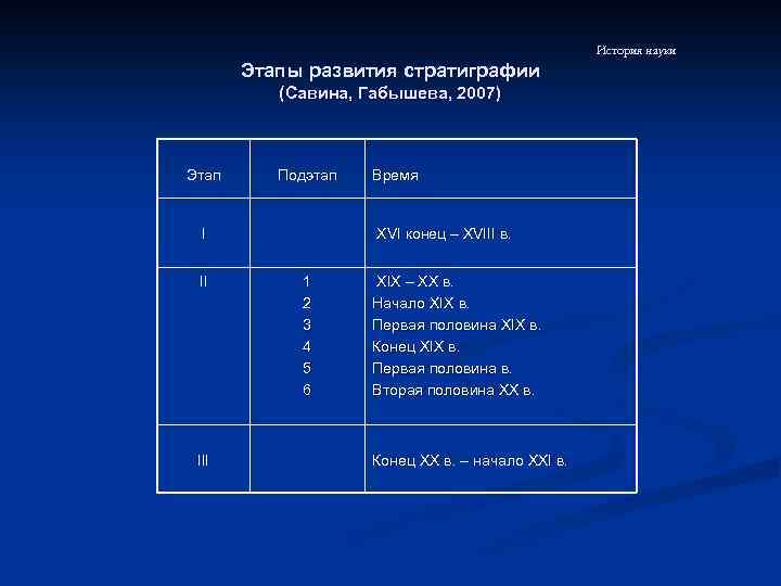 История науки Этапы развития стратиграфии (Савина, Габышева, 2007) Этап Подэтап I II III Время