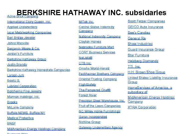 BERKSHIRE HATHAWAY INC. subsidaries Acme Brick Company International Dairy Queen, Inc. Mi. Tek Inc.