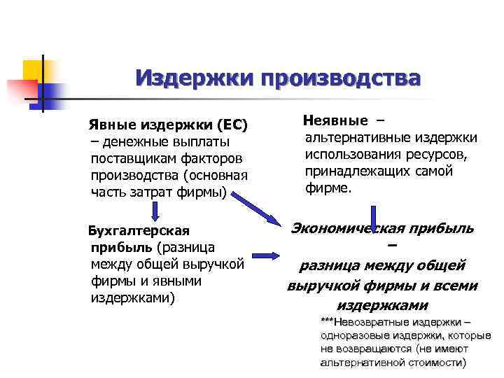 Издержки производства Явные издержки (EC) – денежные выплаты поставщикам факторов производства (основная часть затрат