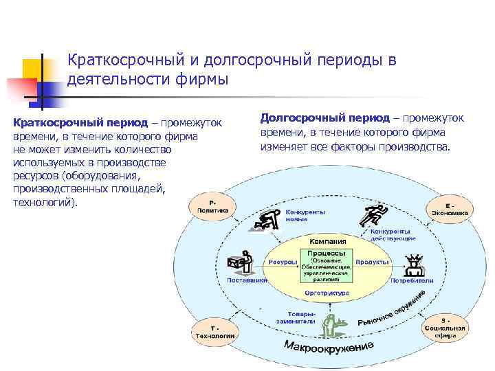 Краткосрочный и долгосрочный периоды в деятельности фирмы Краткосрочный период – промежуток времени, в течение