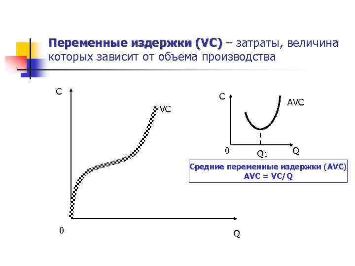 Переменные издержки (VC) – затраты, величина которых зависит от объема производства C C AVC