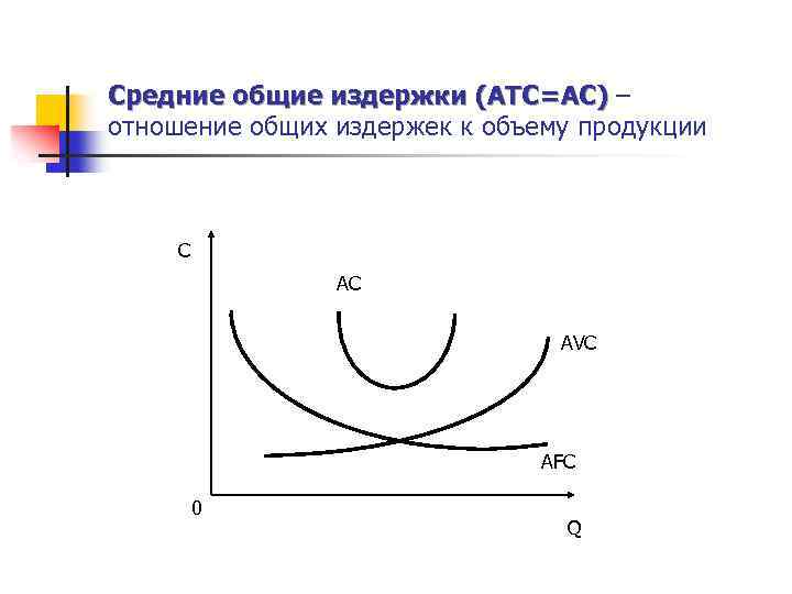 Средние общие издержки (ATC=AC) – отношение общих издержек к объему продукции C AC AVC