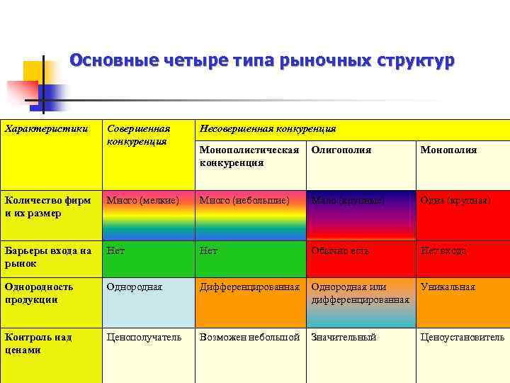 Основные четыре типа рыночных структур Характеристики Совершенная конкуренция Несовершенная конкуренция Монополистическая конкуренция Олигополия Монополия