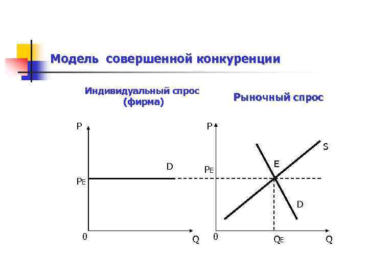 Модель совершенной конкуренции Индивидуальный спрос (фирма) P Рыночный спрос P S D PE E