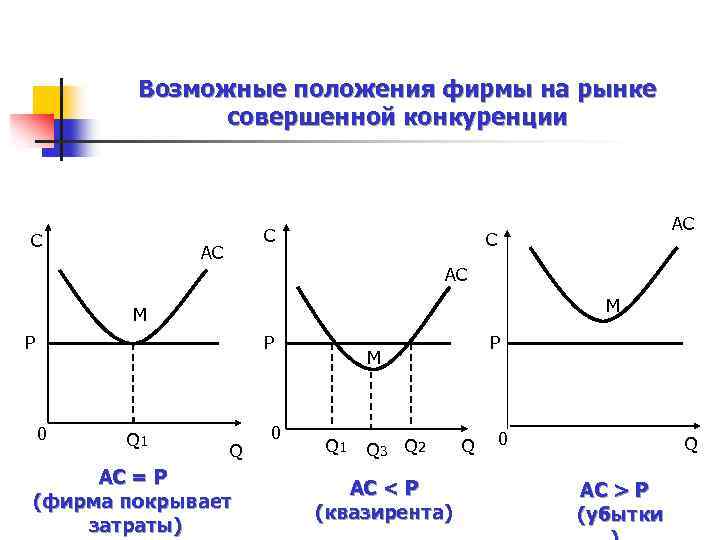 Возможные положения фирмы на рынке совершенной конкуренции C C AC AC M M P