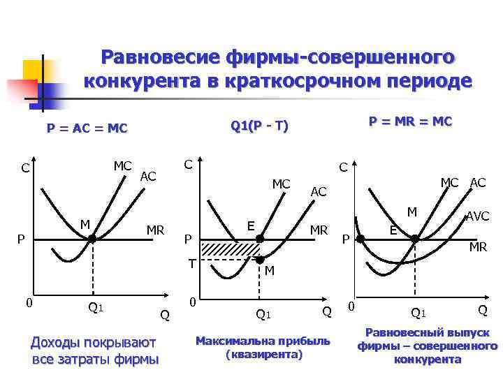 Равновесие фирмы-совершенного конкурента в краткосрочном периоде МС C M P C AC C MC