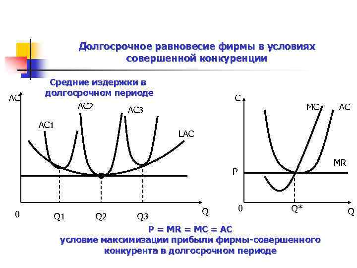 Долгосрочное равновесие фирмы в условиях совершенной конкуренции AC Средние издержки в долгосрочном периоде AC