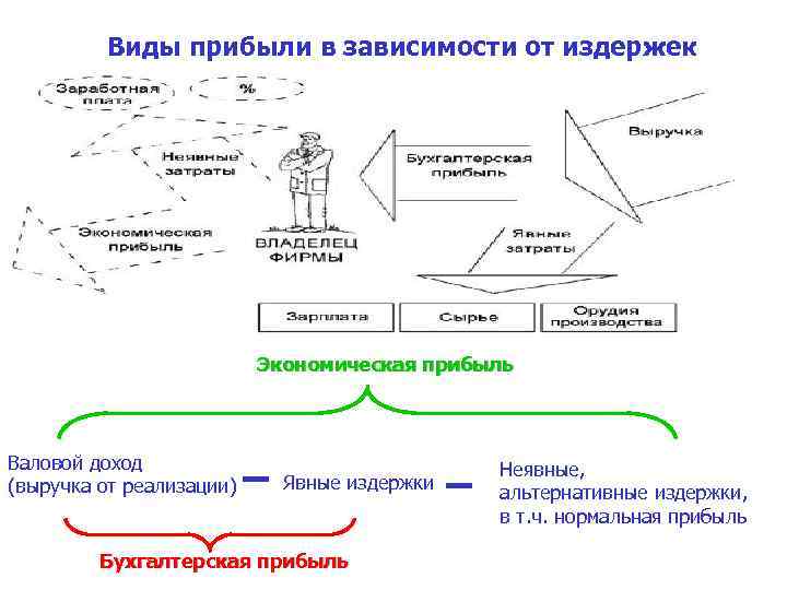 Виды прибыли в зависимости от издержек Экономическая прибыль Валовой доход (выручка от реализации) Явные