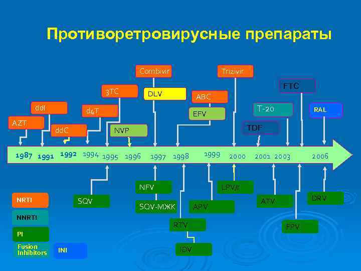 Противоретровирусные препараты Combivir 3 TC dd. I AZT Trizivir FTC DLV ABC d 4