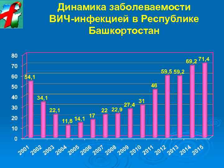 Динамика заболеваемости ВИЧ-инфекцией в Республике Башкортостан 