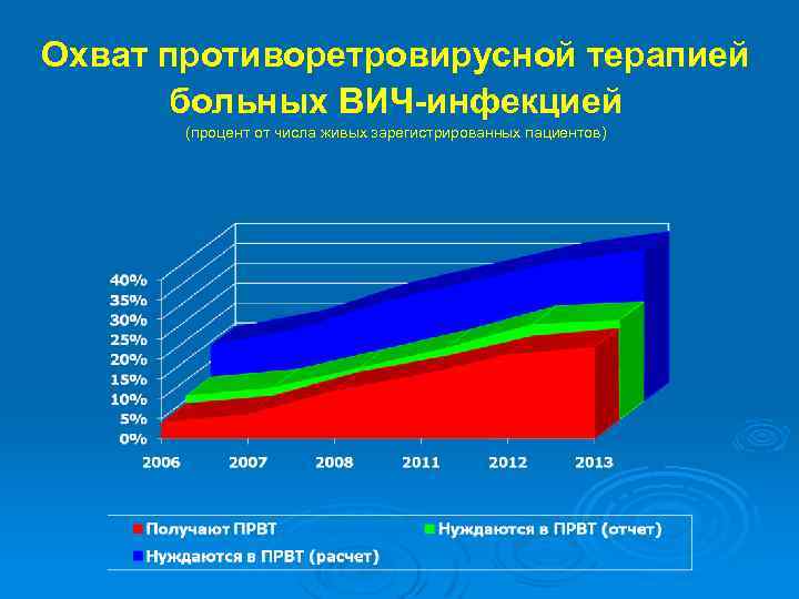 Охват противоретровирусной терапией больных ВИЧ-инфекцией (процент от числа живых зарегистрированных пациентов) 