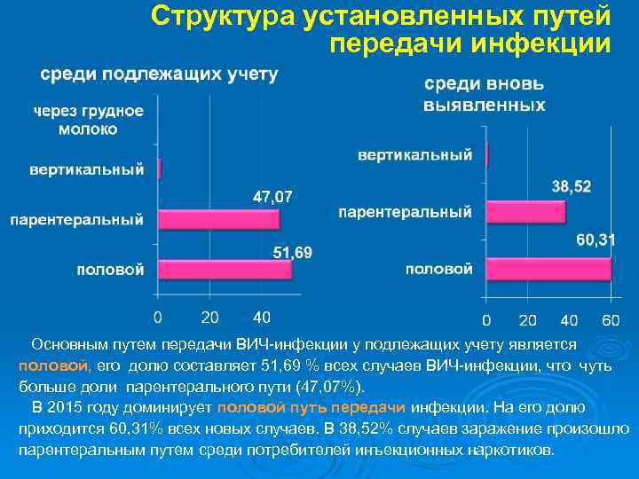 Структура установленных путей передачи инфекции Основным путем передачи ВИЧ-инфекции у подлежащих учету является половой,