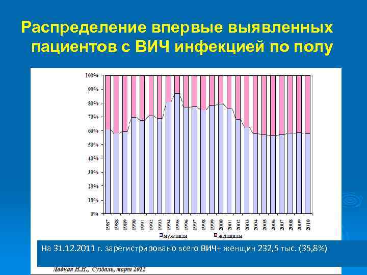 Распределение впервые выявленных пациентов с ВИЧ инфекцией по полу На 31. 12. 2011 г.