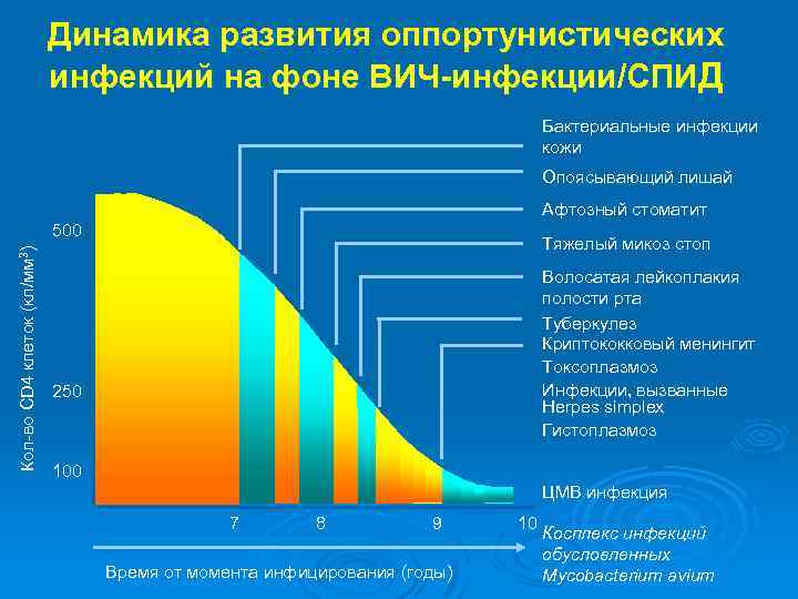 Динамика развития оппортунистических инфекций на фоне ВИЧ-инфекции/СПИД Бактериальные инфекции кожи Опоясывающий лишай Афтозный стоматит