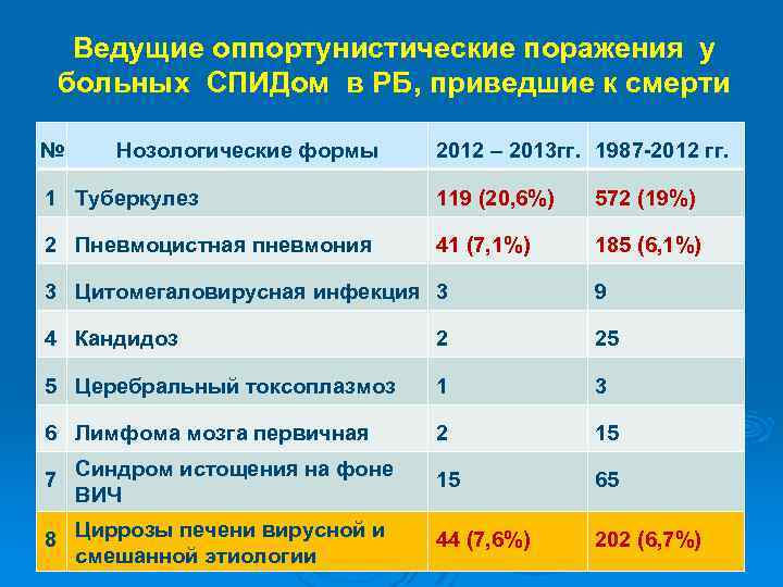 Ведущие оппортунистические поражения у больных СПИДом в РБ, приведшие к смерти № Нозологические формы
