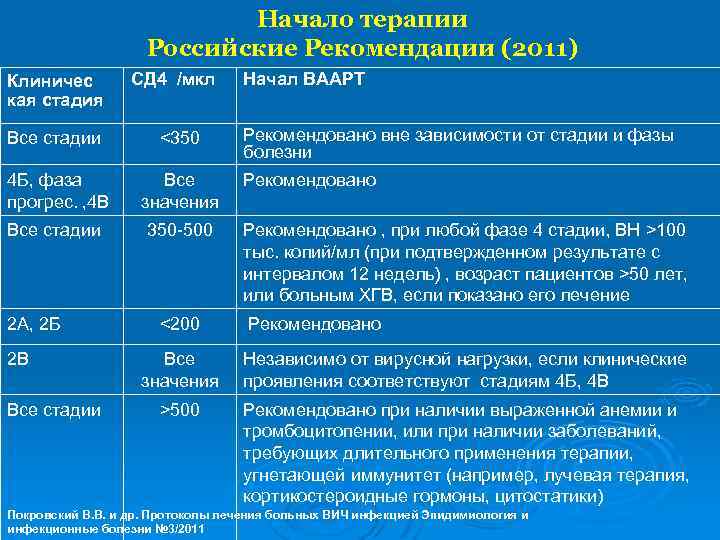 Начало терапии Российские Рекомендации (2011) Клиничес кая стадия СД 4 /мкл Все стадии <350