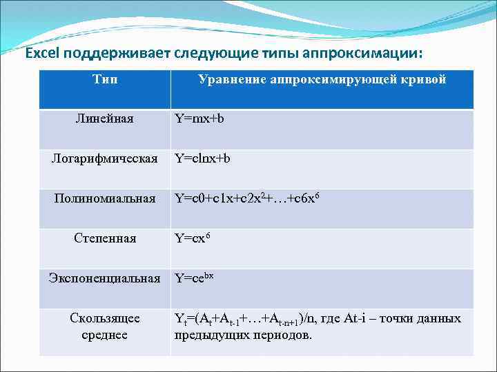 Excel поддерживает следующие типы аппроксимации: Тип Уравнение аппроксимирующей кривой Линейная Y=mx+b Логарифмическая Y=clnx+b Полиномиальная