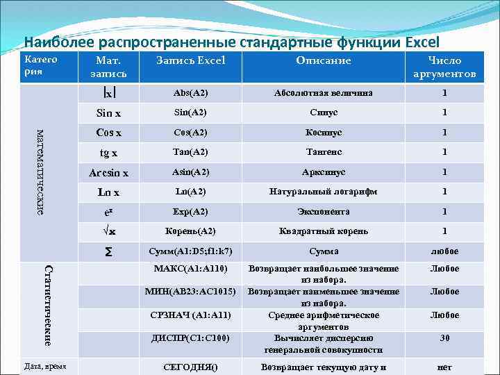 Наиболее распространенные стандартные функции Excel Число аргументов Abs(A 2) Абсолютная величина 1 Sin(A 2)