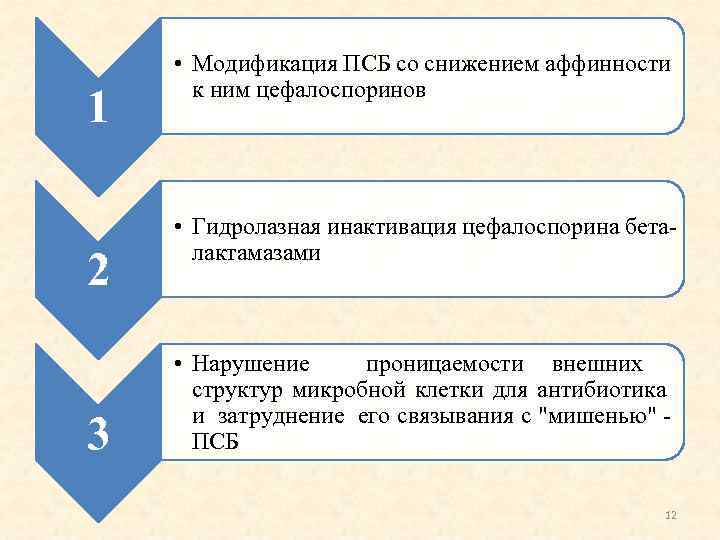 1 2 3 • Модификация ПСБ со снижением аффинности к ним цефалоспоринов • Гидролазная