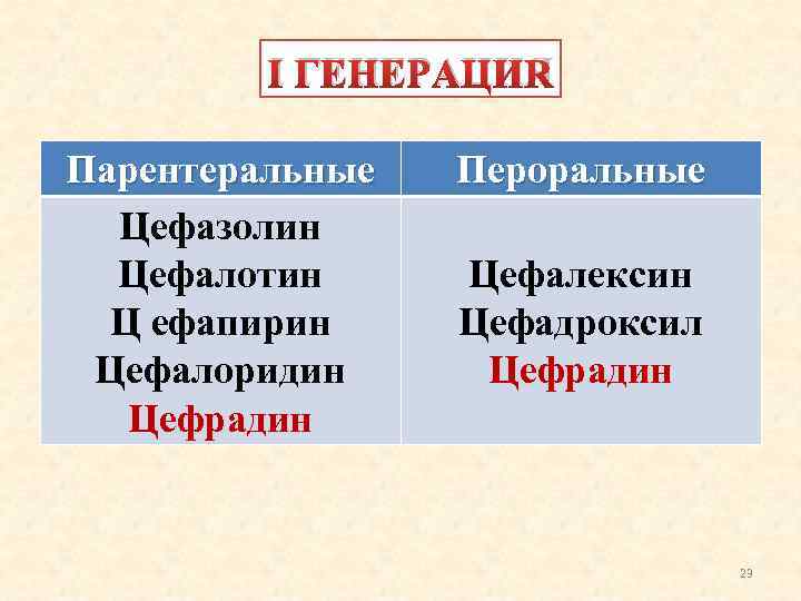 I ГЕНЕРАЦИЯ Парентеральные Цефазолин Цефалотин Ц ефапирин Цефалоридин Цефрадин Пероральные Цефалексин Цефадроксил Цефрадин 23