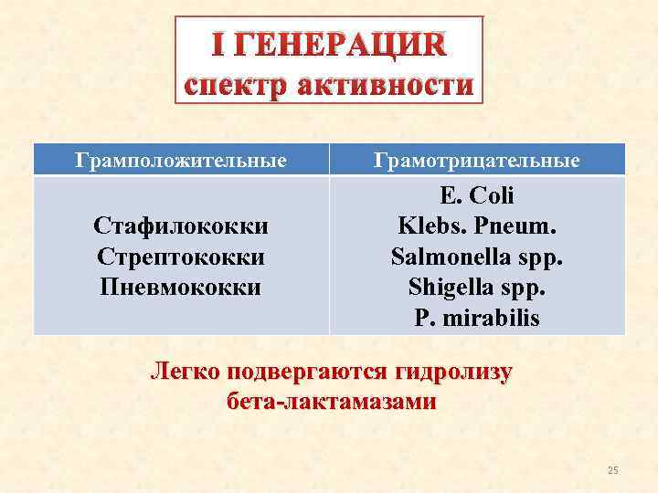 I ГЕНЕРАЦИЯ спектр активности Грамположительные Грамотрицательные Стафилококки Стрептококки Пневмококки Е. Coli Klebs. Pneum. Salmonella