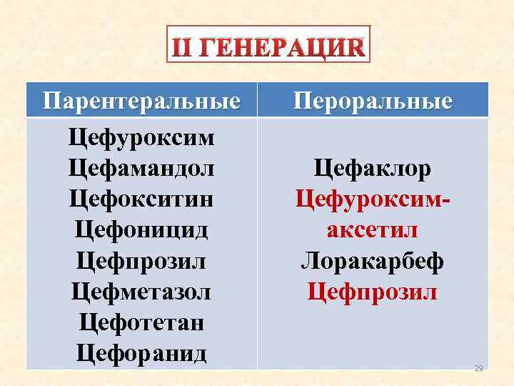 II ГЕНЕРАЦИЯ Парентеральные Цефуроксим Цефамандол Цефокситин Цефоницид Цефпрозил Цефметазол Цефотетан Цефоранид Пероральные Цефаклор Цефуроксимаксетил