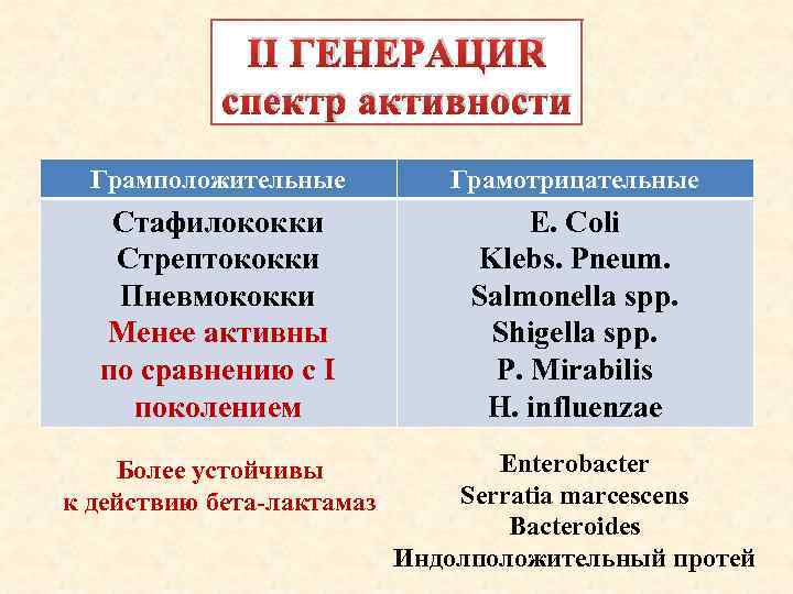 II ГЕНЕРАЦИЯ спектр активности Грамположительные Грамотрицательные Стафилококки Стрептококки Пневмококки Менее активны по сравнению с