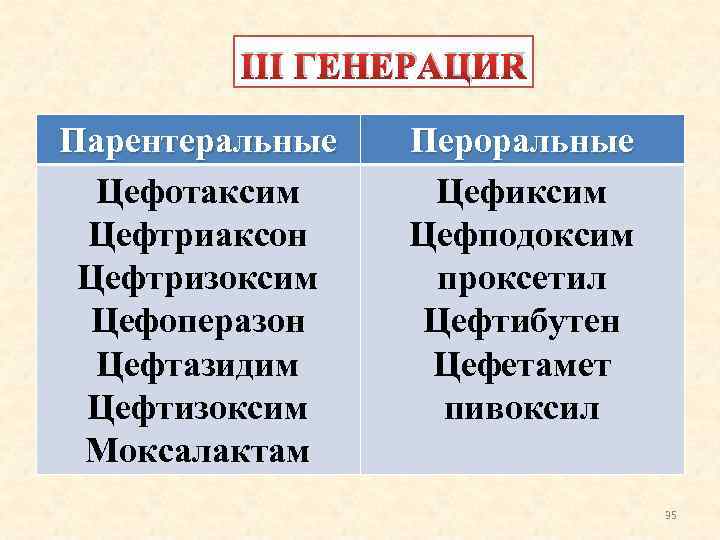 III ГЕНЕРАЦИЯ Парентеральные Цефотаксим Цефтриаксон Цефтризоксим Цефоперазон Цефтазидим Цефтизоксим Моксалактам Пероральные Цефиксим Цефподоксим проксетил