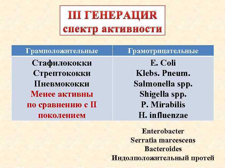 III ГЕНЕРАЦИЯ спектр активности Грамположительные Грамотрицательные Стафилококки Стрептококки Пневмококки Менее активны по сравнению с