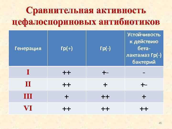 Сравнительная активность цефалоспориновых антибиотиков Генерация Гр(+) Гр(-) Устойчивость к действию беталактамаз Гр(-) бактерий I