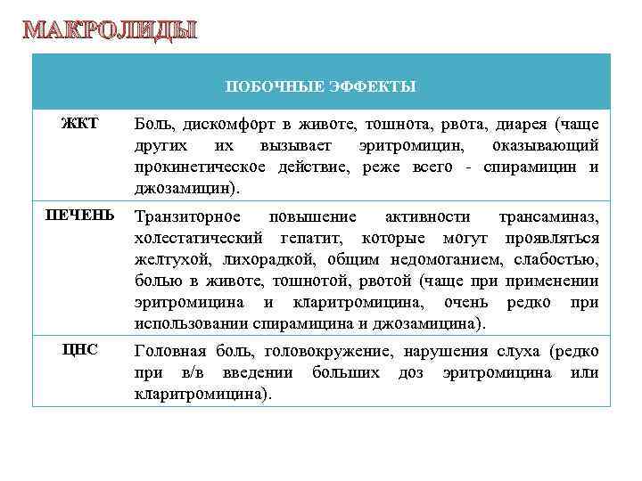 МАКРОЛИДЫ ПОБОЧНЫЕ ЭФФЕКТЫ ЖКТ Боль, дискомфорт в животе, тошнота, рвота, диарея (чаще других их